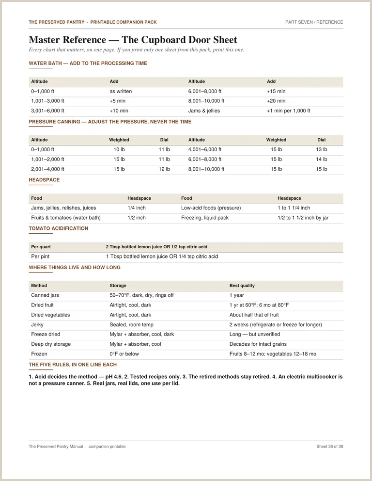 Master cupboard-door reference sheet with altitude and headspace charts